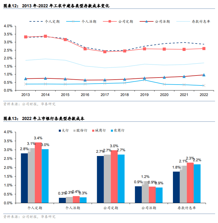 存款降成本<strong></p>
<p>华泰证券官网</strong>，银行股量价复苏拐点？