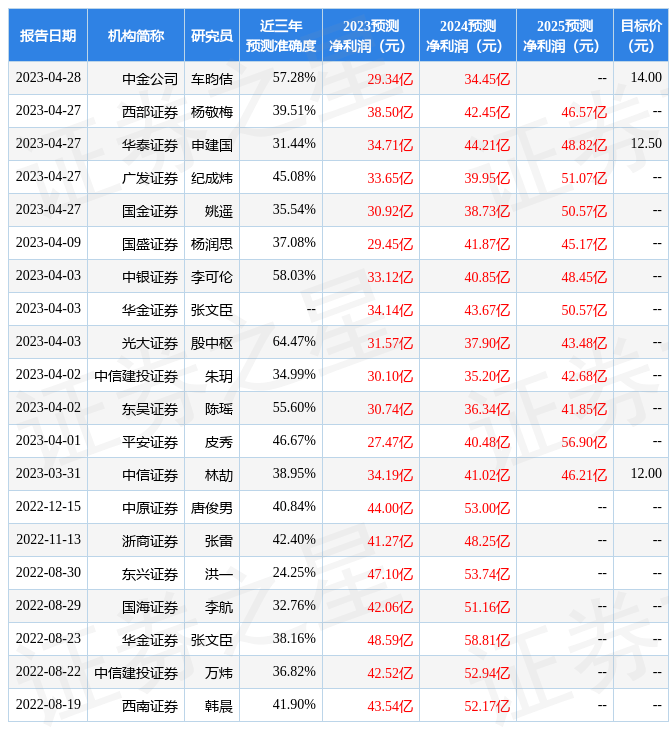 金风科技：5月4日进行路演<strong></p>
<p>中金证券</strong>，大和证券、中金公司等多家机构参与