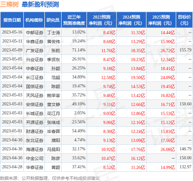 中泰证券：给予三棵树增持评级