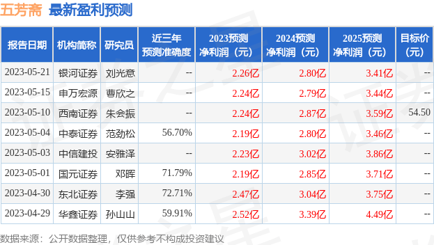 中泰证券：给予五芳斋买入评级