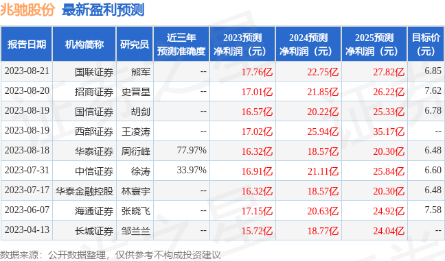 兆驰股份：8月19日进行路演<strong></p>
<p>申银万国证券</strong>，Auspice Capital Management、上海申银万国证券研究所有限公司等多家机构参与