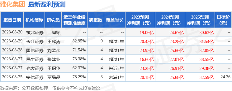 雅化集团：四川省上市公司协会、四川省证券期货业协会等多家机构于9月6日调研<strong></p>
<p>证券基金业协会</strong>我司