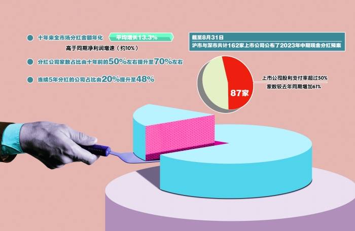 证监会就修订上市公司现金分红规则征求意见