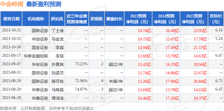 中金岭南：12月8日召开分析师会议<strong></p>
<p>证券分析</strong>，安信证券、西南证券等多家机构参与