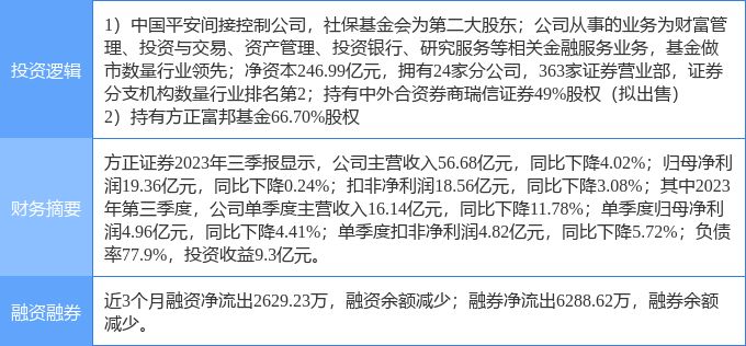 11月6日方正证券涨停分析：券商<strong></p>
<p>证券分析</strong>，参股基金，大金融概念热股