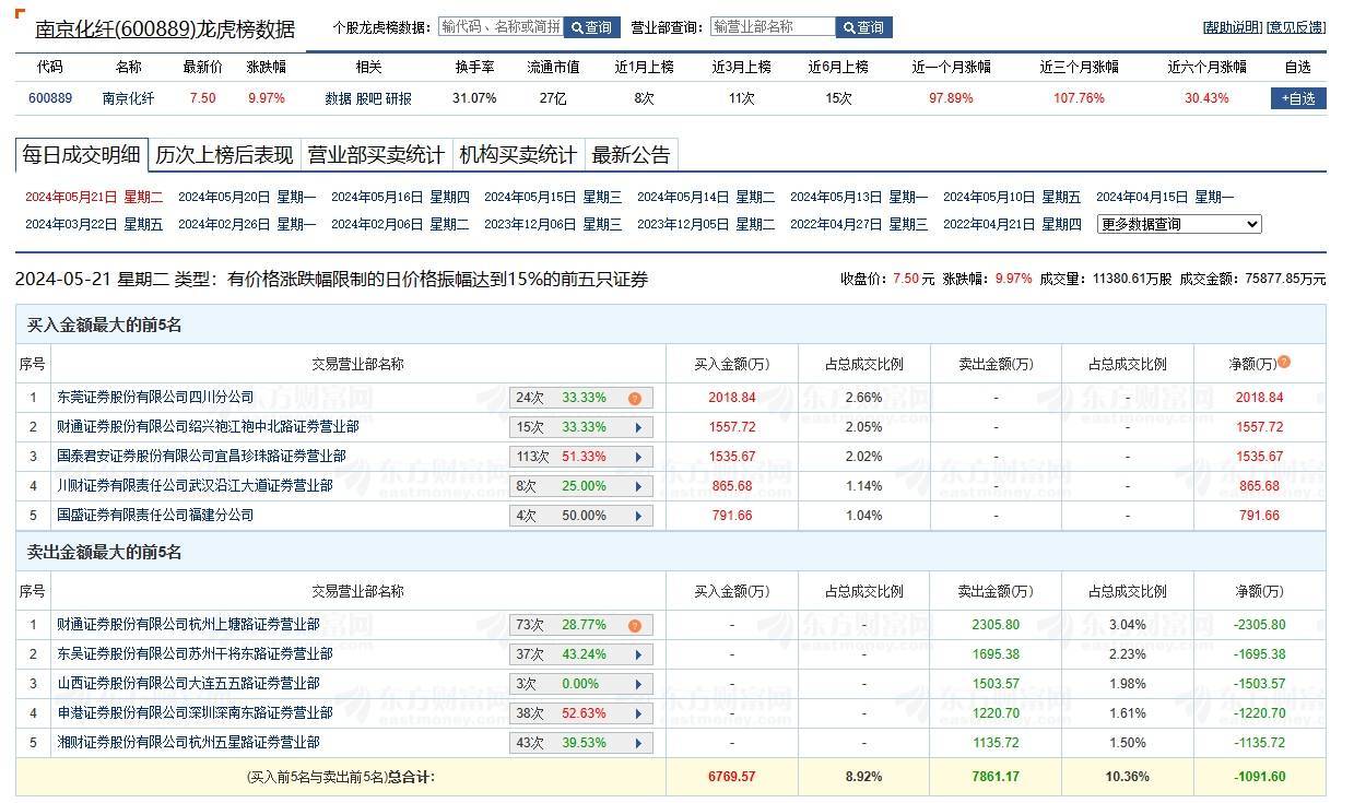 龙虎榜丨南京化纤上演“地天板”<strong></p>
<p>证券营业部</strong>，财通证券杭州上塘路证券营业部卖出2305.8万元