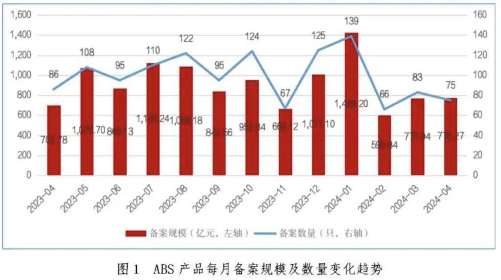 4月企业资产证券化产品新增备案规模775.27亿元