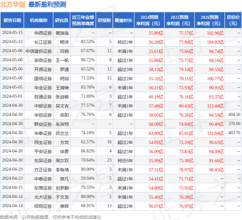 华鑫证券：给予北方华创买入评级