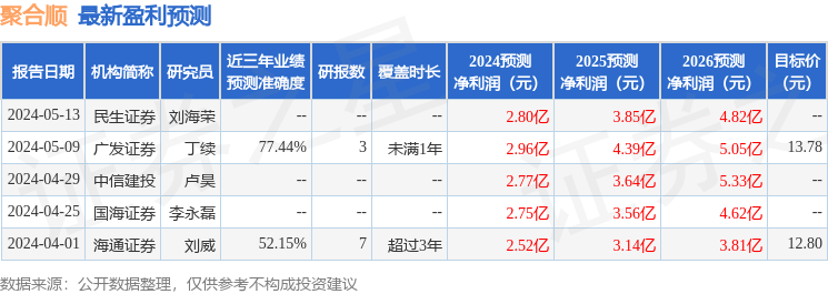 华金证券：给予聚合顺增持评级