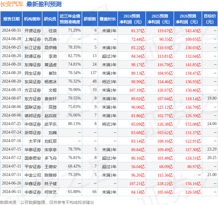平安证券：给予长安汽车增持评级