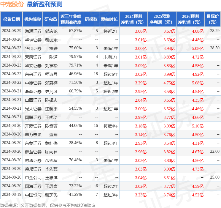 中宠股份：9月25日接受机构调研<strong></p>
<p>高盛高华证券有限责任公司</strong>，高盛(中国)证券有限责任公司、财通基金管理有限公司等多家机构参与