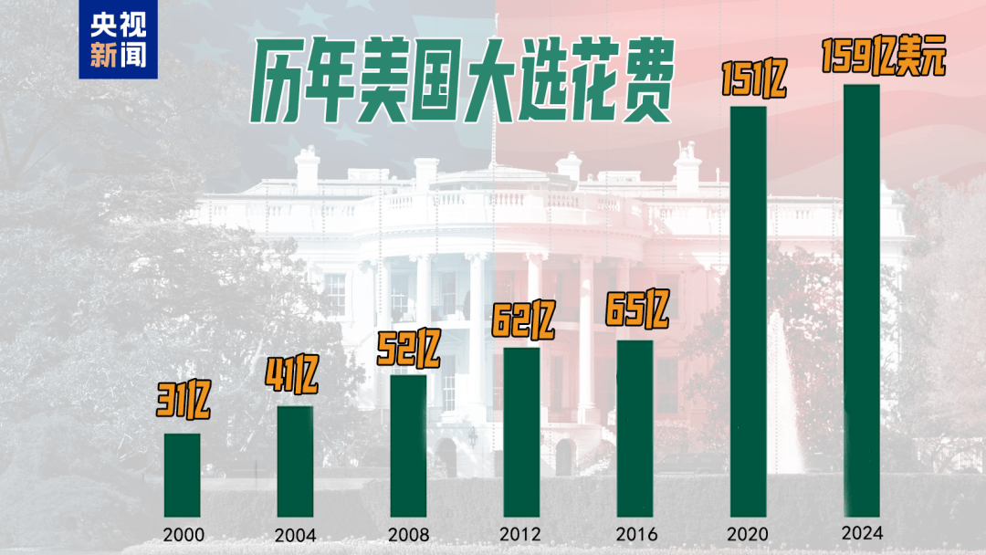 49%对49%！刚刚<strong></p>
<p>联合证券</strong>，特朗普民调追平哈里斯，但在关键“摇摆州”落后！美国大选最后冲刺，7600万人已投票