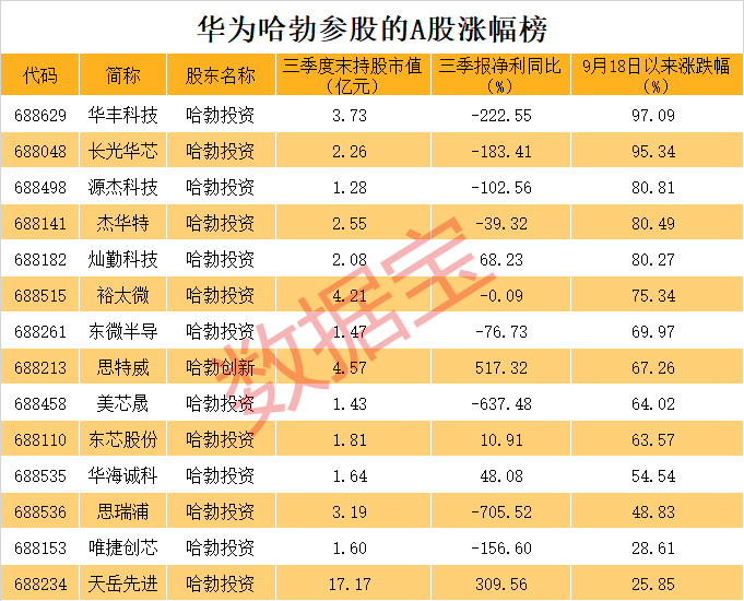 全是硬科技<strong></p>
<p>渤海证券股份有限公司</strong>！华为参股的A股名单揭秘