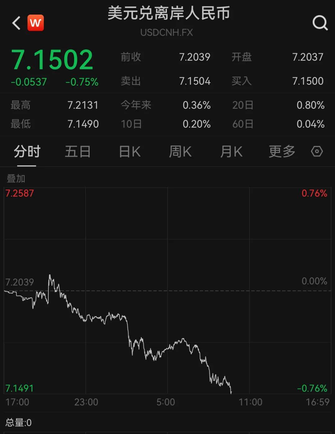 A50狂拉<strong></p>
<p>国元证券股票</strong>，人民币暴涨500点！深夜，中国资产爆发！