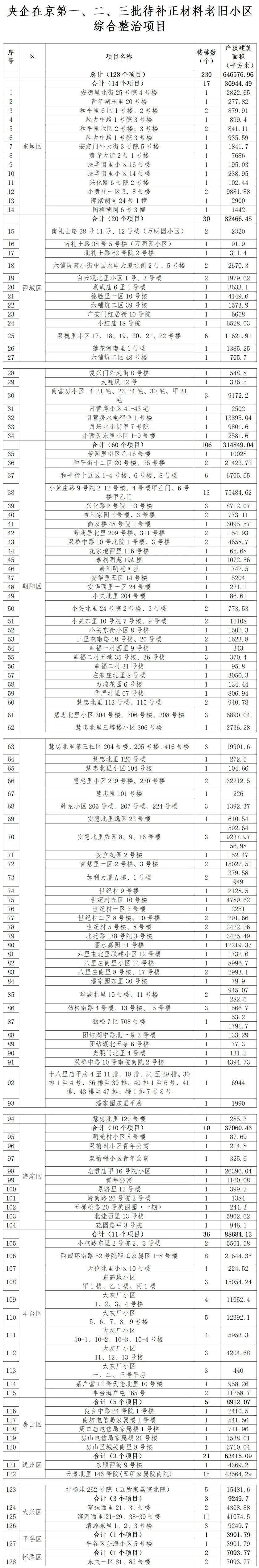 128个项目<strong></p>
<p>虚拟币交易源码</strong>！北京公布新一批央企老旧小区改造名单