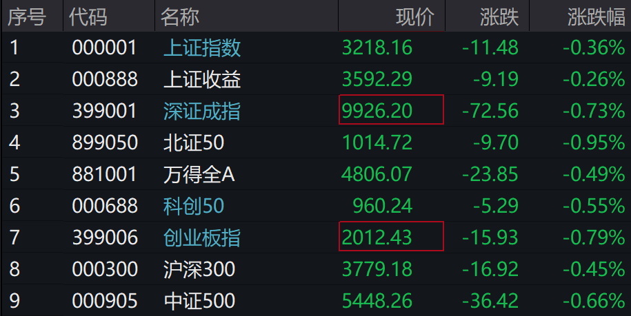 A股集体下跌<strong></p>
<p>虚拟币交易如何</strong>，北证50跌近1%，港股下挫，中芯国际、小米跌超1%，人民币中间价继续坚守7.2关口