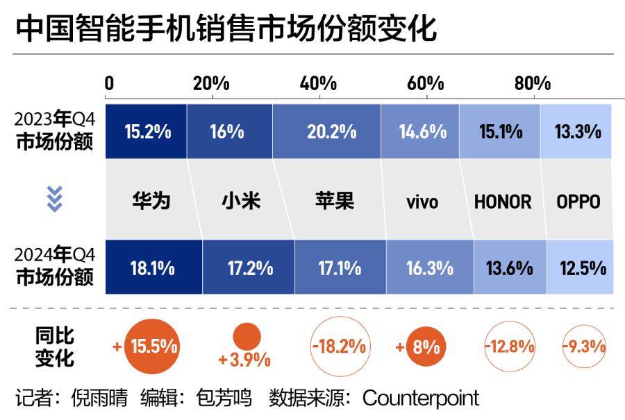 中国手机市场“座次重排”！华为强势回归<strong></p>
<p>虚拟币技巧</strong>，苹果承压下滑
