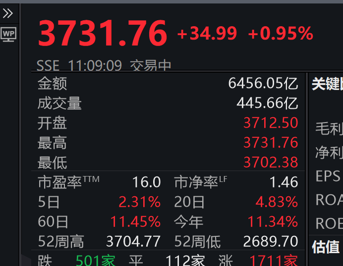 3731.76！刚刚<strong></p>
<p>虚拟币被盗</strong>，上证指数突破10年高点，A股总成交额达1.6万亿元