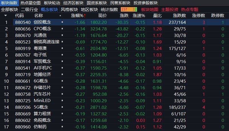 沪指上涨0.17% <strong></p>
<p>虚拟币计算器</strong>，机器人概念领涨，资金回流固态电池