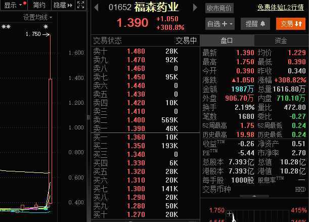 福森药业股价暴涨400％<strong></p>
<p>虚拟币炒作</strong>！糖尿病药品上市获批