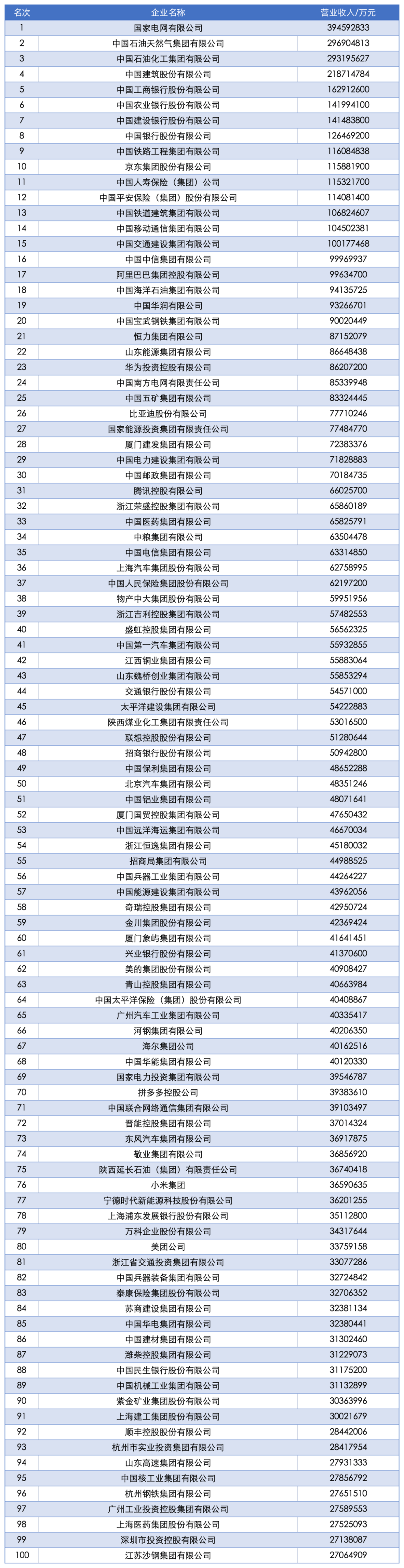 2025中国企业500强发布：国家电网、中石油、中石化前三<strong></p>
<p>虚拟币炒作</strong>，京东、阿里巴巴、华为等上榜
