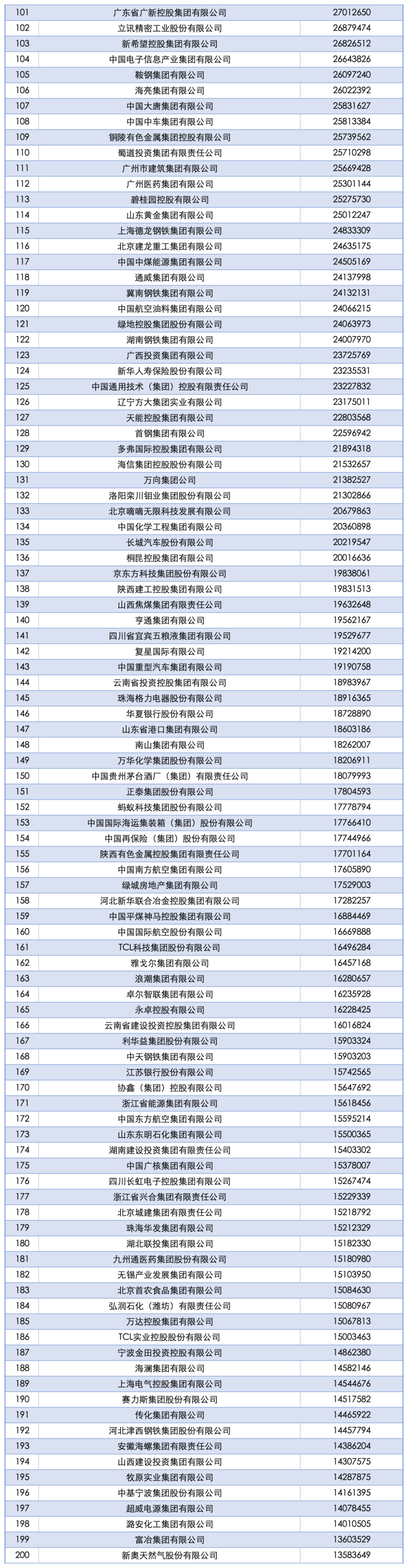 2025中国企业500强发布：国家电网、中石油、中石化前三<strong></p>
<p>虚拟币炒作</strong>，京东、阿里巴巴、华为等上榜