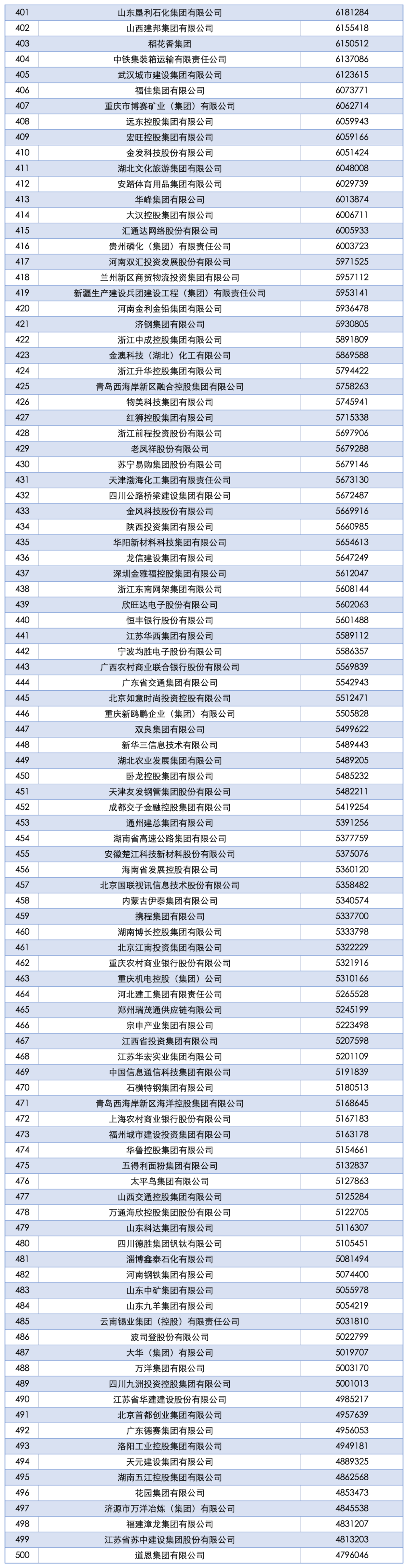 2025中国企业500强发布：国家电网、中石油、中石化前三<strong></p>
<p>虚拟币炒作</strong>，京东、阿里巴巴、华为等上榜