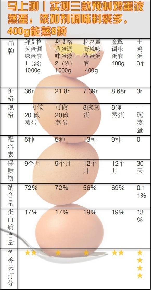 预制菜风口浪尖<strong></p>
<p>虚拟币接口</strong>，实测3款预制鸡蛋液蒸蛋，添加剂多得让人眼花缭乱