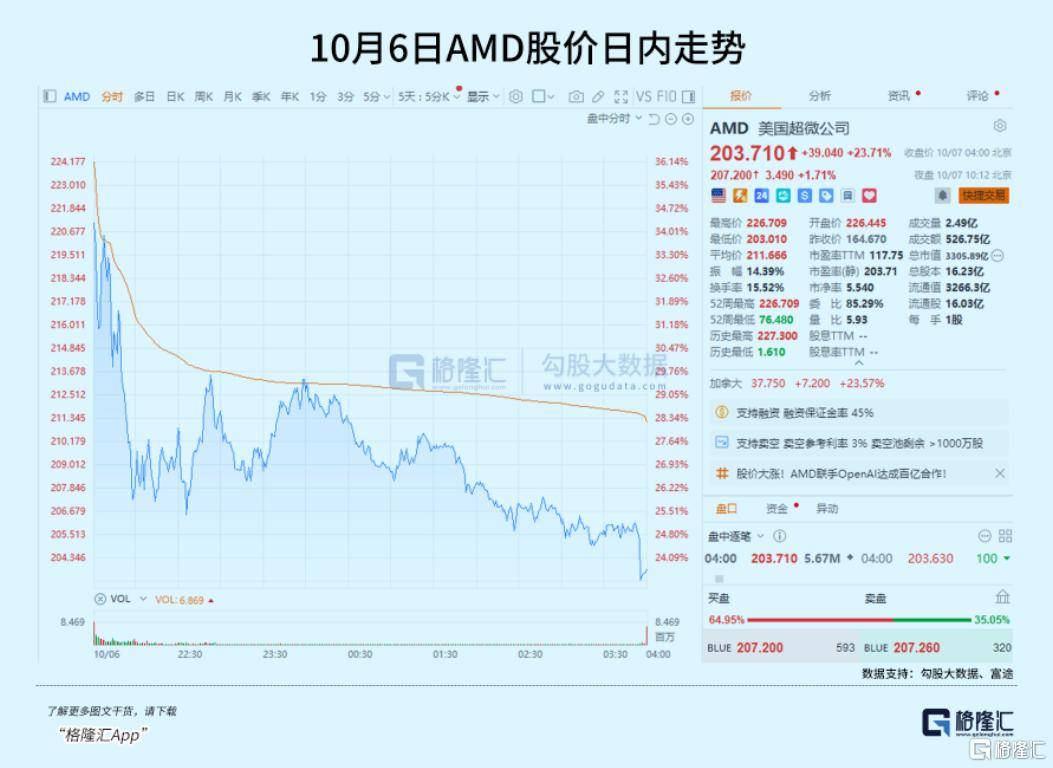 飙涨23.7%<strong></p>
<p>马来西亚虚拟币</strong>！芯片巨头终于等来“泼天机遇”