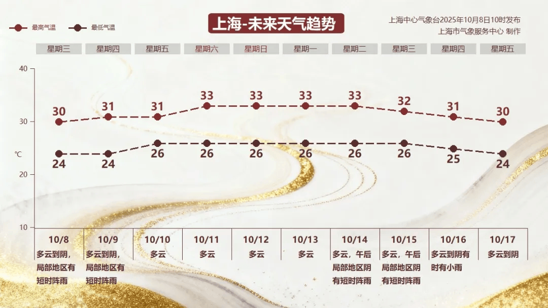 30℃的“寒露” <strong></p>
<p>虚拟币软件开发</strong>，上海10月中旬气温依然居高不下