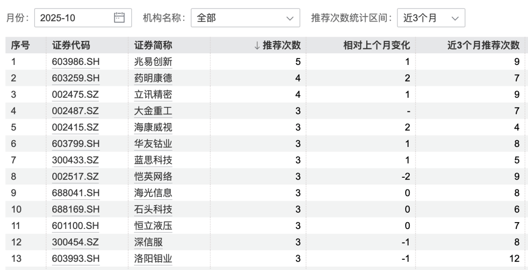 港股大涨<strong></p>
<p>虚拟币软件开发</strong>，节后A股怎么走？10月券商金股出炉，兆易创新、药明康德受青睐
