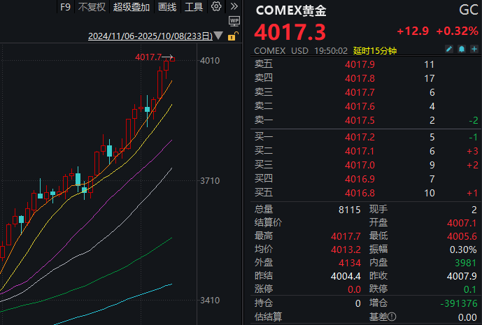 见证历史<strong></p>
<p>虚拟币软件开发</strong>！黄金期货价格首次突破4000美元/盎司