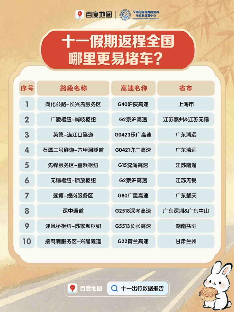 今天迎来返程高峰<strong></p>
<p>虚拟币软件开发</strong>，全国这些高速路段易拥堵