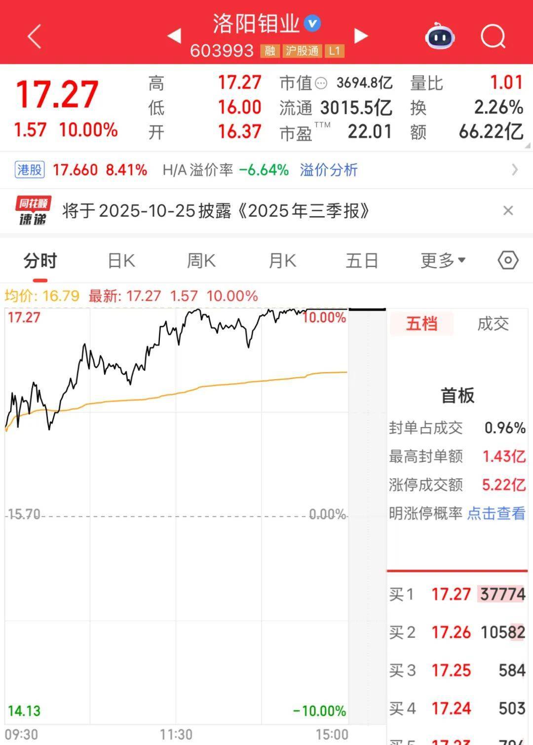 3600亿龙头<strong></p>
<p>熵虚拟币</strong>,尾盘涨停,创历史新高