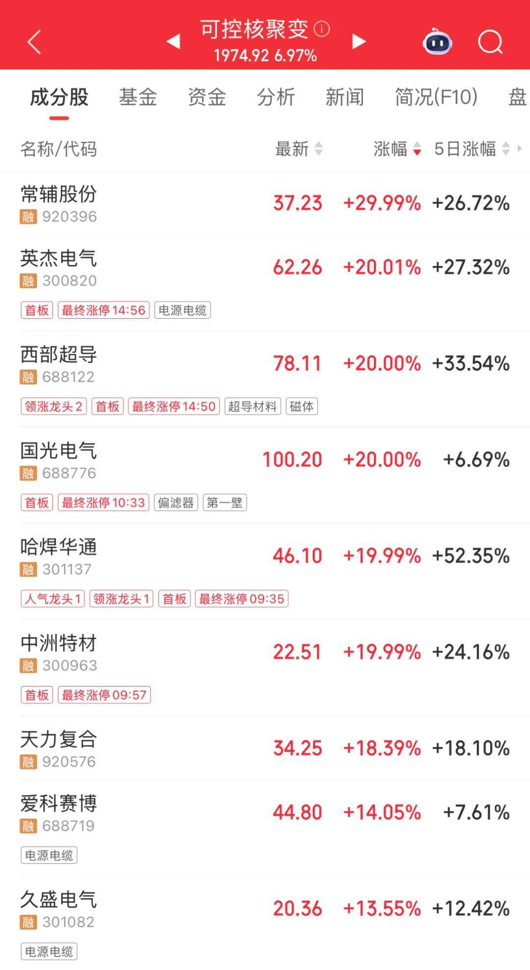 3600亿龙头<strong></p>
<p>熵虚拟币</strong>,尾盘涨停,创历史新高