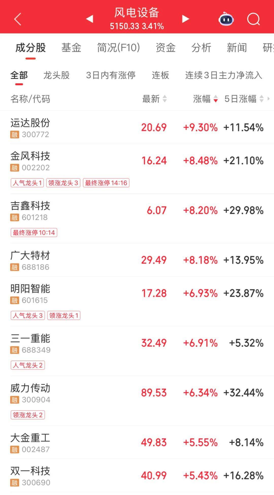 3600亿龙头<strong></p>
<p>熵虚拟币</strong>,尾盘涨停,创历史新高