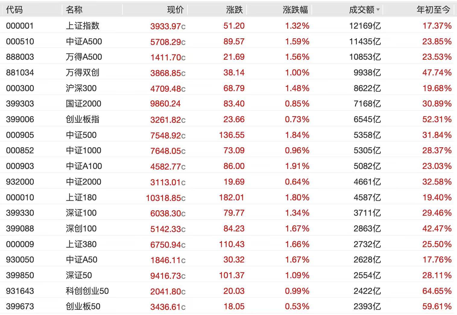 A股节后开门红<strong></p>
<p>熵虚拟币</strong>，4000点有多远？沪指十年来首破3900点，贵金属、半导体狂飙