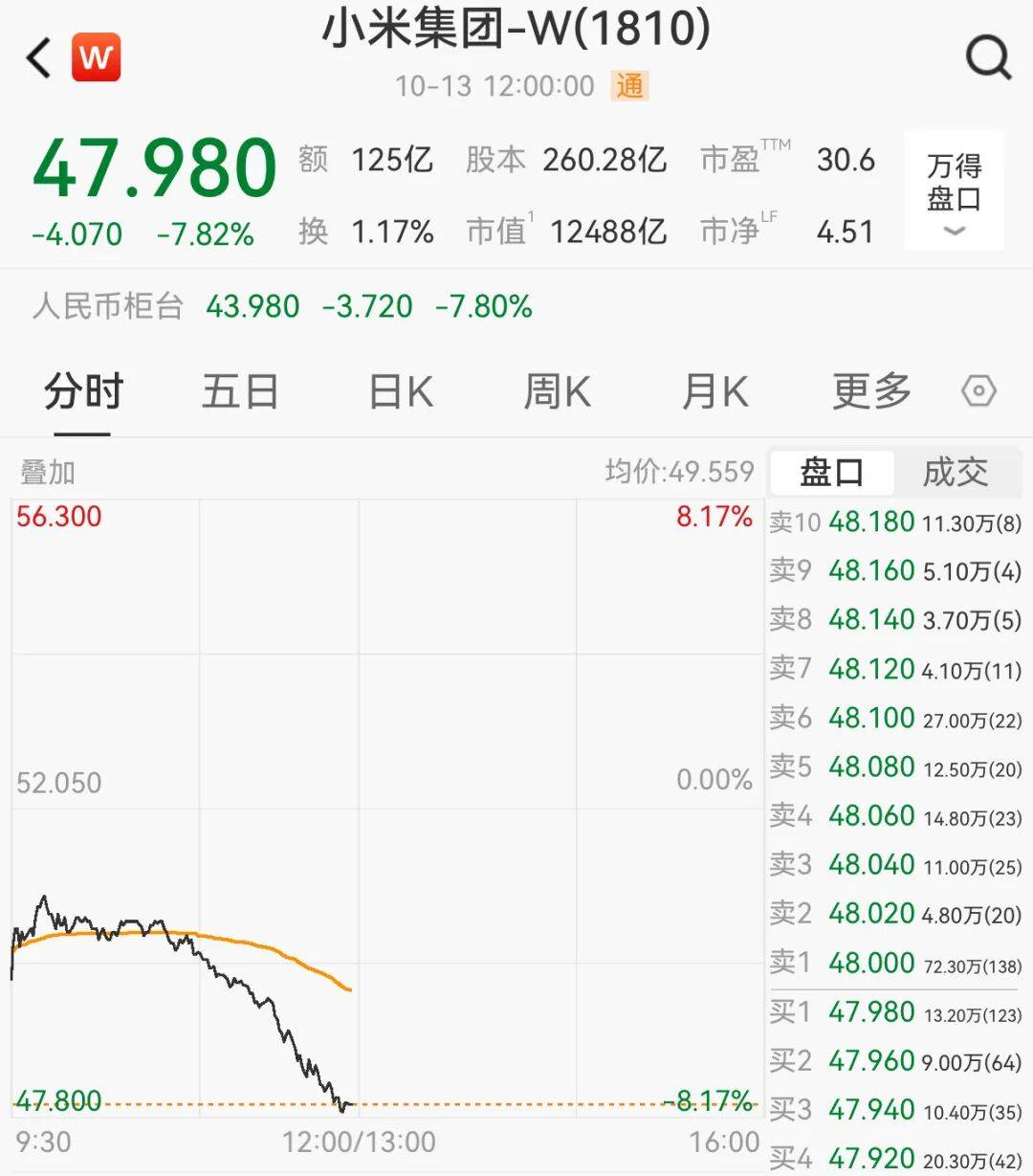 一辆SU7碰撞后爆燃<strong></p>
<p>聚币网虚拟币</strong>，多人救援未果！小米股价重挫近8%！