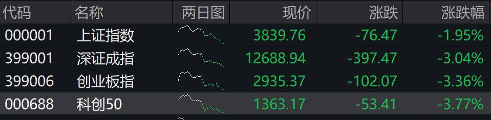收盘丨深成指、创业板指均跌超3%<strong></p>
<p>创建虚拟币</strong>，全市场近4800只个股下跌