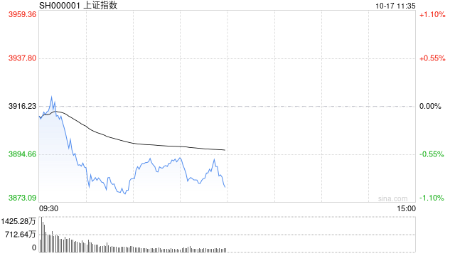 A股收评：沪指跌近2%失守3900点<strong></p>
<p>创建虚拟币</strong>，深成指、创指跌3%，银行股逆势走强！成交1.95万亿放量57亿，4800股下跌；机构解读
