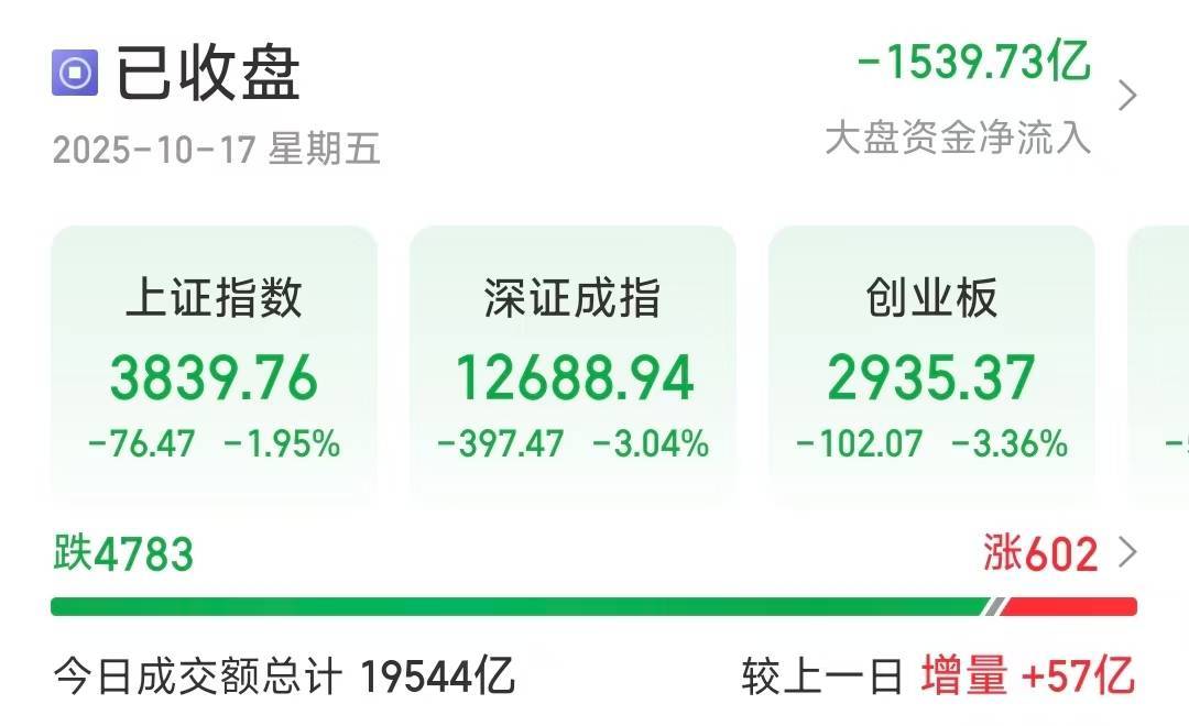 深指、创业板收跌超3％<strong></p>
<p>创建虚拟币</strong>，近4800只个股下跌