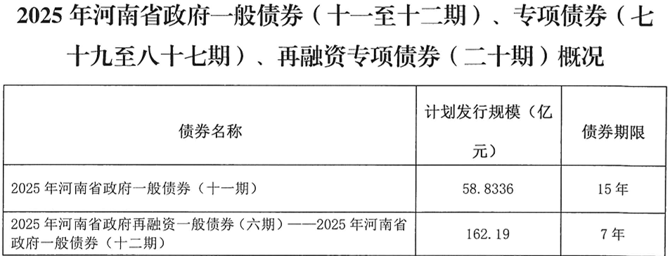 河南拟发行378亿地方债!含10亿元再融资专项债<strong></p>
<p>ths虚拟币</strong>,用于置换隐债