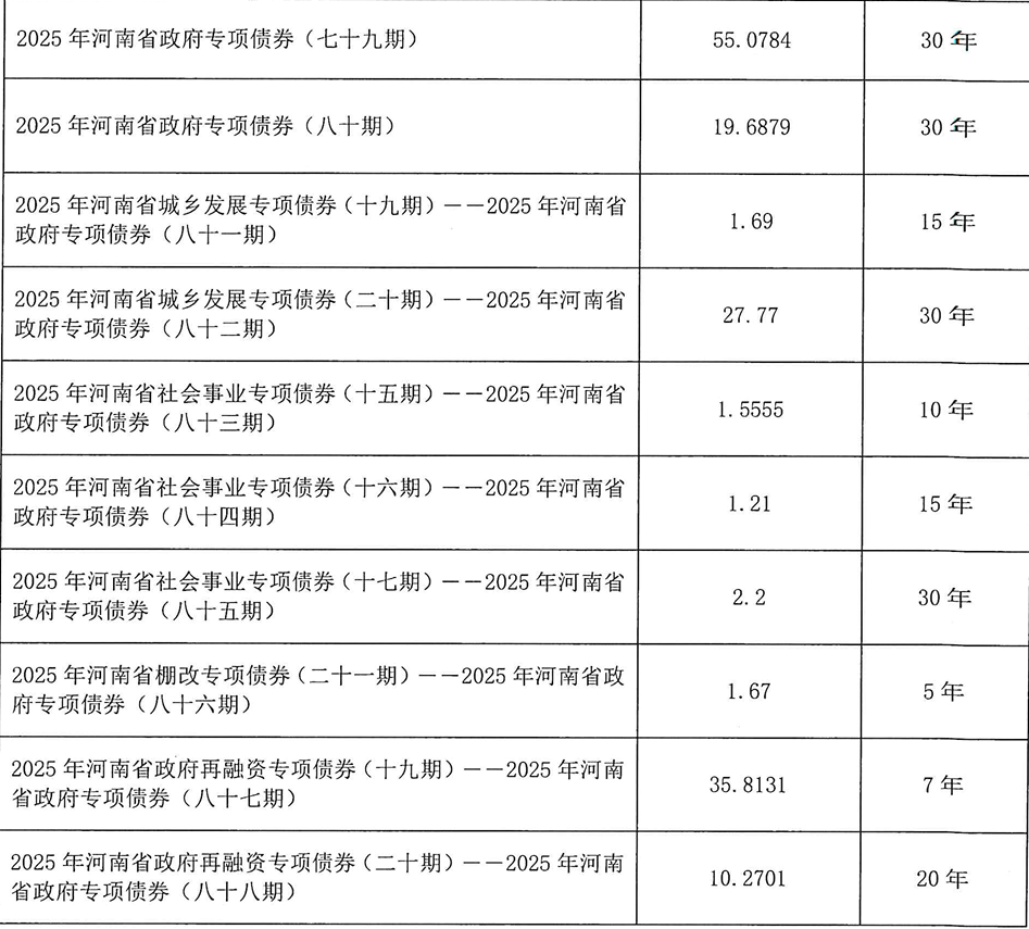 河南拟发行378亿地方债!含10亿元再融资专项债<strong></p>
<p>ths虚拟币</strong>,用于置换隐债