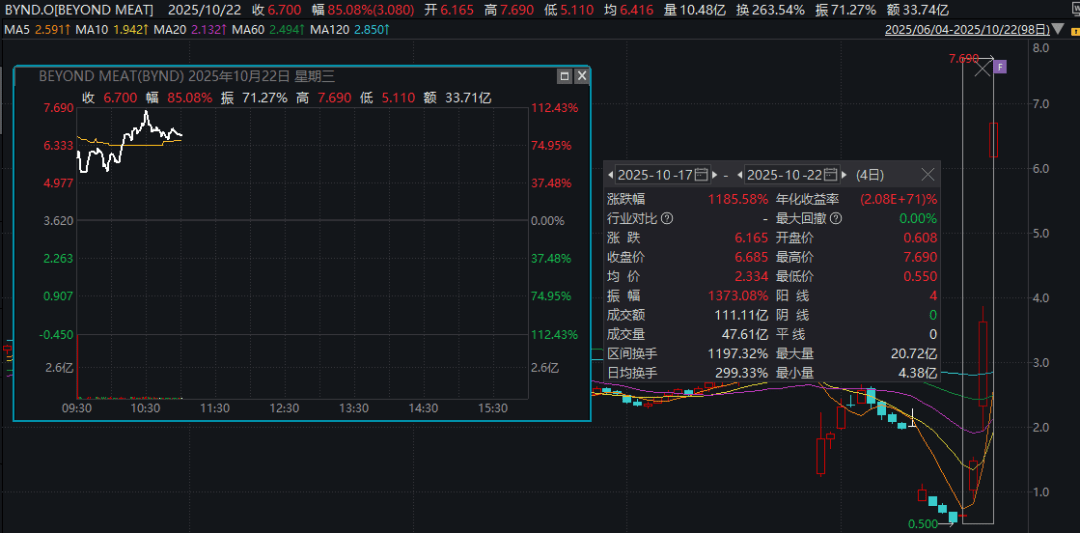 深夜暴涨<strong></p>
<p>虚拟币走势图</strong>，多次熔断！4天12倍，又见散户逼空？