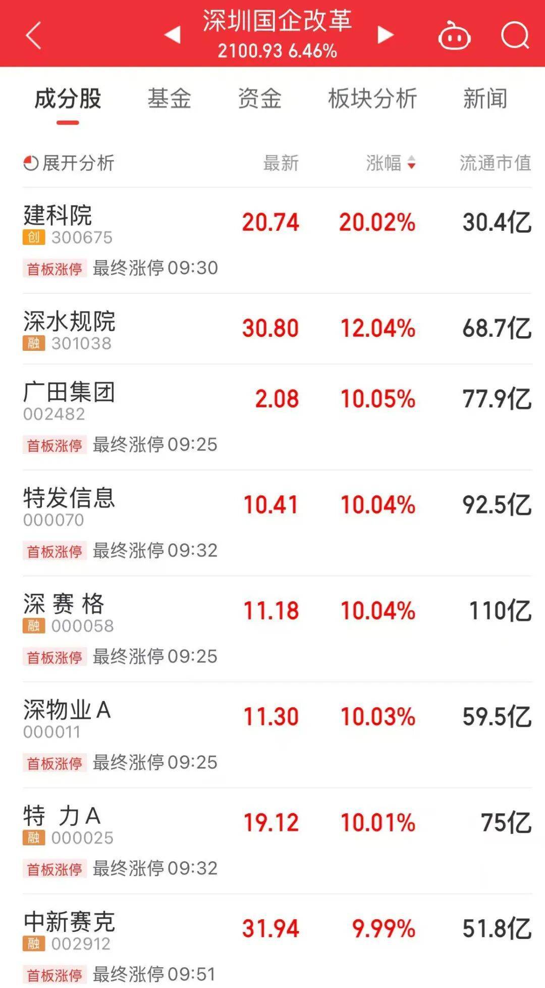 5分钟封涨停！人气龙头股<strong></p>
<p>虚拟币资讯</strong>，10天9板