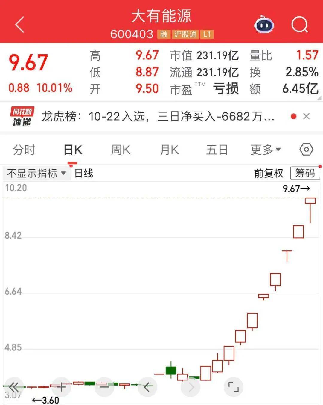 5分钟封涨停！人气龙头股<strong></p>
<p>虚拟币资讯</strong>，10天9板