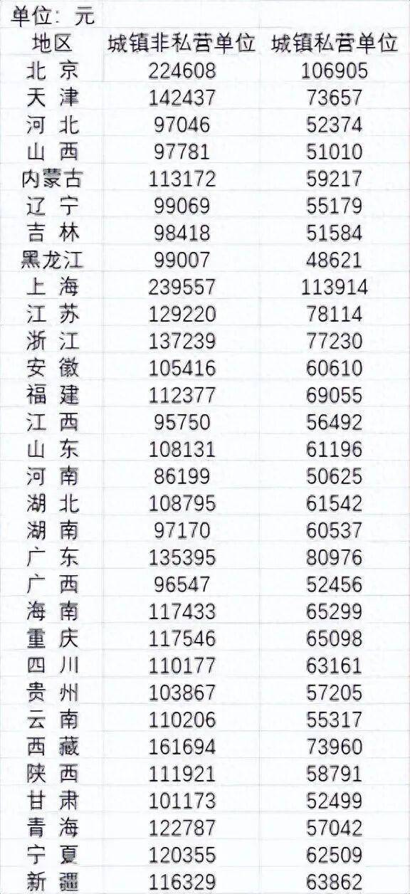 2024年平均工资公布<strong></p>
<p>飞币虚拟币</strong>，全国城镇非私营单位就业人员年平均工资124110元