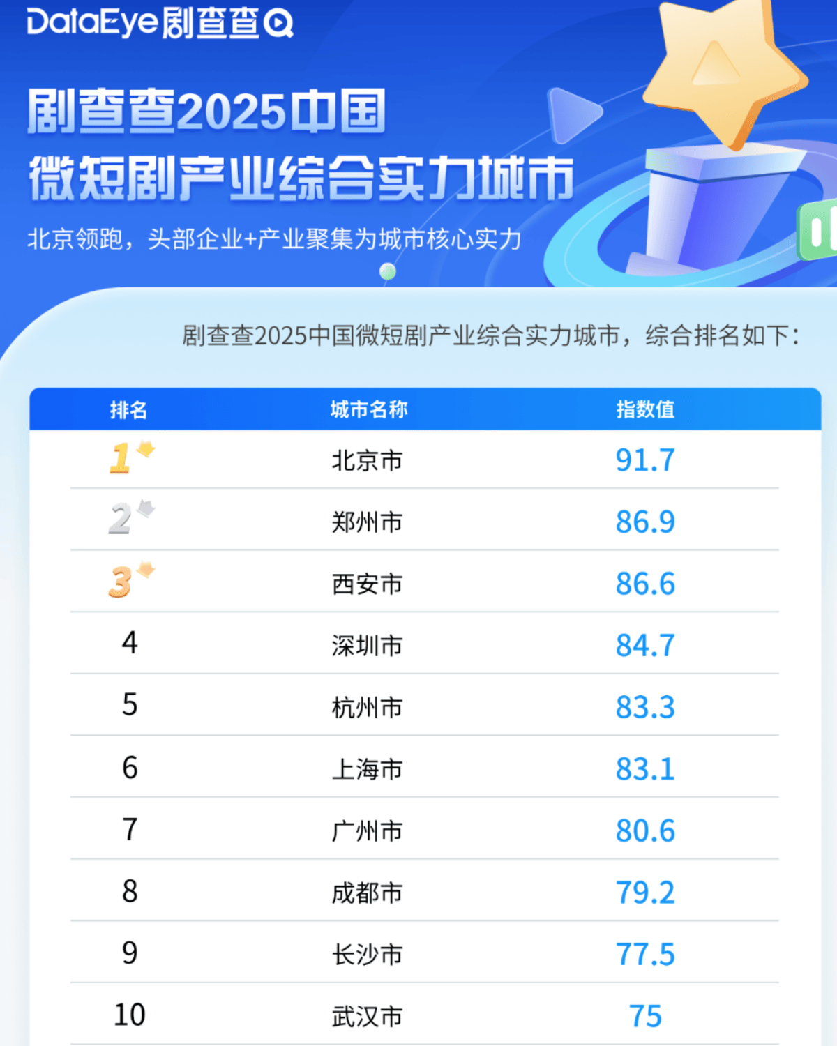 城市24小时 | 争夺“短剧之都”<strong></p>
<p>国家禁止虚拟币</strong>，又一个中部省会入局