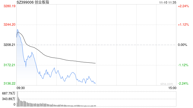A股午评：三大指数齐跌创指高开低走跌超2%，大消费板块爆发！超2900股上涨，成交14544亿放量1883亿；机构解读