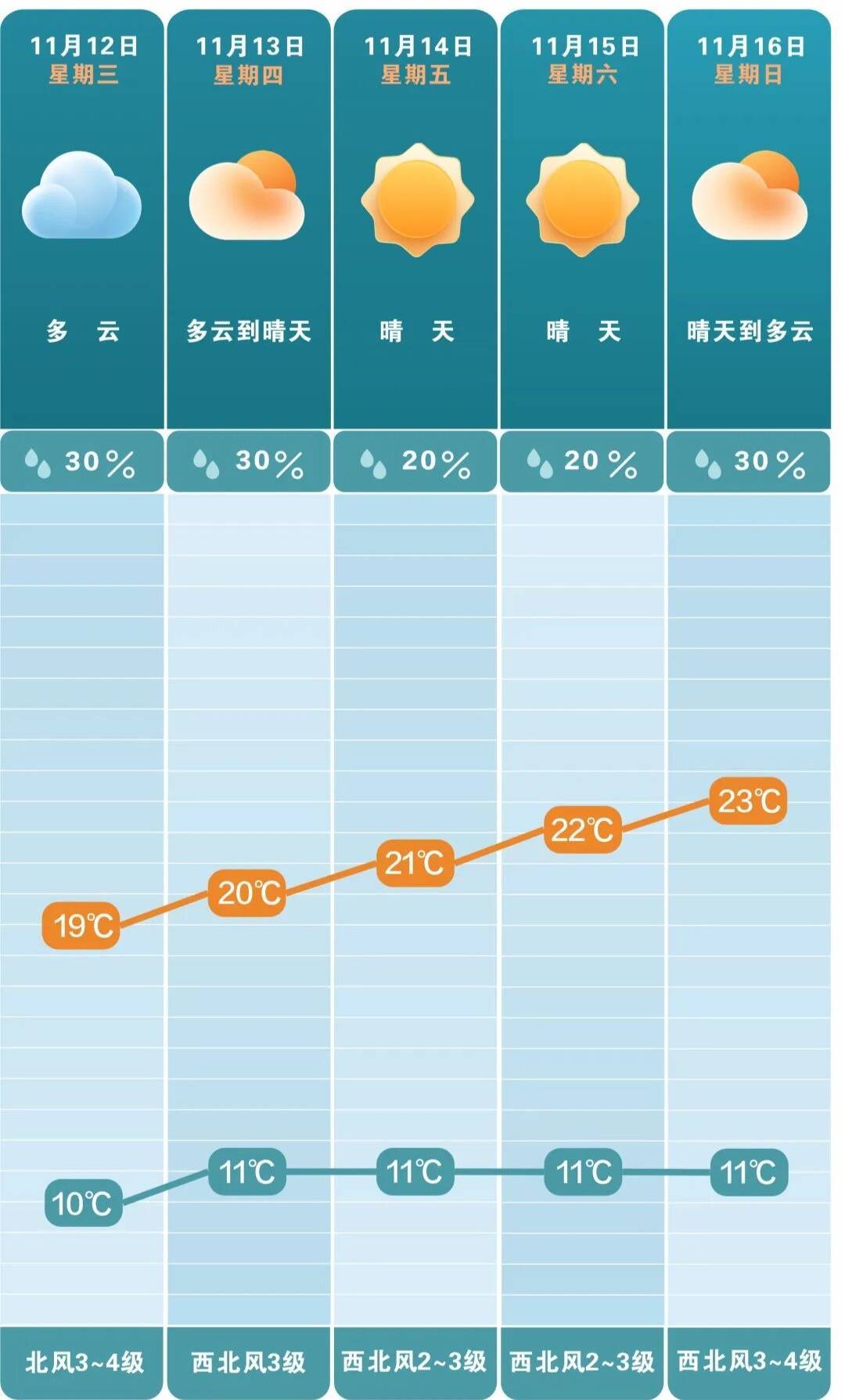 最低3℃<strong></p>
<p>虚拟币商城开发</strong>！长沙接下来的气温……